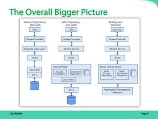 Repository and Unit Of Work Design Patterns | PDF