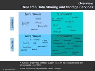 33W. Kuchinke (2018)
Overview
Research Data Sharing and Storage Services
A multitude of services and tools support research data repositories to form
an open data ecosystem
Modified from: Instituuts Data Management Plannen, Groningen
During research
During research
After research
After research
BeeHub
B2SAFE
SurfDrive
Local ICT
Services
CLARIN INL
DANS
4TU. Centre for
ResearchData
Zenodo
B2SHARE
figshare
SURF
addgene
Brainmap.org
NeuroVault
OpenMRI
MycoBank
Language
Archive
DataFirst
Dataverse NL
CancerData
DRYAD
Connectome
SeaDataNet
nesstar
TalkBank
OpenML
OpenClinica
Curate
Science
EVIDENCIO
OSF
CRCNS
Dataverse
BeeHub
RUG GeoData
InstitutionDisciplin
 
