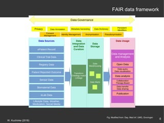 8
W. Kuchinke (2018)
FAIR data framework
Fig. Modified from: Dep. Med Inf. UMG, Groningen
Data Sources Data
Integration
and Data
Curation
Data
Storage
Data Usage
ePatient Record
Clinical Trial Data
Registry Data
Patient Reported Outcome
Sensor Data
Biomaterial Data
eLab Data
Lifestyle Data, Weather,
Medication, Social Media
Transform
Ontology match
Linkage
Data
Warehousing
Data Marts
Data management
and Analysis
Open Data
Data query
Data visualisation
Data analysis
Collaboration
Therapy Board
Data transfer
Data sharing
Publication
Data Governance
Persistent
Identifiers
Privacy Metadata harvesting Data Dictionary
Consent
Management
Identity Management Anonymisation Pseudonymisation
Data Annotation
 