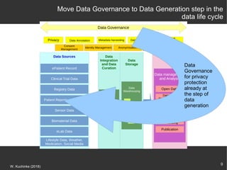 9
W. Kuchinke (2018)
Move Data Governance to Data Generation step in the
data life cycle
Data Sources Data
Integration
and Data
Curation
Data
Storage
Data Usage
ePatient Record
Clinical Trial Data
Registry Data
Patient Reported Outcome
Sensor Data
Biomaterial Data
eLab Data
Lifestyle Data, Weather,
Medication, Social Media
Transform
Ontology match
Linkage
Data
Warehousing
Data Marts
Data management
and Analysis
Open Data
Data query
Data visualisation
Data analysis
Collaboration
Therapy Board
Data transfer
Data sharing
Publication
Data Governance
Persistent
Identifiers
Privacy Metadata harvesting Data Dictionary
Consent
Management
Identity Management Anonymisation Pseudonymisation
Data Annotation
Data
Governance
for privacy
protection
already at
the step of
data
generation
 