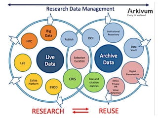 Workflows
• RDM Workflow - The sequence of repeatable
processes (steps) through which Research
Data passes during its life...