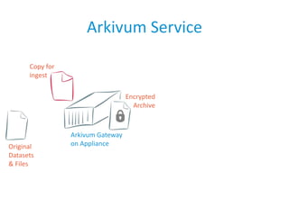 Arkivum Service
Arkivum Gateway
on Appliance
Copy for
ingest
Original
Datasets
& Files
Encrypted
Archive
 