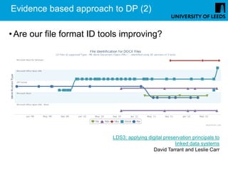Evidence based approach to DP (2)

• Are our file format ID tools improving?




                           LDS3: applying digital preservation principals to
                                                       linked data systems
                                            David Tarrant and Leslie Carr
 
