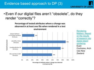 Evidence based approach to DP (3)

• Even if our digital files aren’t “obsolete”, do they
  render “correctly”?
                                Percentage of tested attributes where a change was
                                observed in at least one file when rendered in a test
                                                    environment
                                                                                                                                Rendering
                         Original Software                                                                                      Matters: Report
                      on Emulated Hardware                      24%
                            Attributes
                                                                                                                                on the results
                                                                                                                                of research into
 Tested Environment




                          LibreOffice Writer
                                                                                                                   86%
                                                                                                                                digital object
                              Attributes
                                                                                                                                rendering
                                                                                                                                Euan
                       CorelWordPerfect X5
                            Attributes
                                                                                                             76%                Cochrane, Arch
                                                                                                                                ives New
                       Microsoft Word 2007                                                                                      Zealand
                                                                                              59%
                            Attributes


                                               0%   10%   20%    30%      40%      50%     60%      70%      80%   90%   100%
                                                           Percentage of attributes where a change was observed
                                                                              in at least one file
 