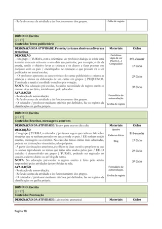 Página 16
- Reflexão acerca da atividade e do funcionamento dos grupos. Folha de registo
DOMÍNIO: Escrita
[2017]
Conteúdo: Texto publicitário
DESIGNAÇÃO DA ATIVIDADE: Painéis/cartazes alusivas a diversas
temáticas
Materiais Ciclos
DESCRIÇÃO
- Em grupo | TURMA, com a orientação do professor dialoga-se sobre uma
temática concreta referente a uma data em particular, por exemplo, o dia da
poesia, sendo o objetivo levar as crianças e os alunos a fazer poemas em
conjunto com os pais / encarregados de educação e que possam vir a ser
publicados no jornal escolar;
- O professor apresenta as características do cartaz publicitário e orienta as
crianças e alunos na elaboração de um cartaz em grupos | PEQUENOS.
Terminada a tarefa é escolhido o melhor por votação.
NOTA: Na educação pré-escolar, havendo necessidade de registo escrito o
mesmo deve ser feito, inicialmente, pelo educador.
AVALIAÇÃO
- Realização de autoavaliação;
- Reflexão acerca da atividade e do funcionamento dos grupos.
- O educador / professor mediante critérios pré-definidos, faz os registos da
classificação em grelha própria.
Cartolinas
Lápis de cor
Pincéis (…)
Computador
Formulário de
autoavaliação.
Grelha de registo
Pré-escolar
1º Ciclo
2º Ciclo
3º Ciclo
DOMÍNIO: Escrita
[2017]
Conteúdo: Receitas, mensagens, convites
DESIGNAÇÃO DA ATIVIDADE: Textos para usar no dia a dia Materiais Ciclos
DESCRIÇÃO
- Em grupo | TURMA, o educador / professor sugere que cada um fale sobre
situações que se tenham passado em casa e onde os pais / EE tenham usado
receitas, mensagens ou convites. No caso das faixas etárias mais adiantadas,
podem ser já situações vivenciadas pelos próprios.
- A partir das situações anteriores, escolhem-se duas ou três e propõem-se que
os alunos reproduzam os textos que terão sido usados pelos pais / EE. O
trabalho é desenvolvido em grupo | TURMA, podendo ser registado no
quadro, caderno diário ou até blog da turma.
NOTA: Na educação pré-escolar o registo escrito é feito pelo adulto
responsável pelas atividades desenvolvidas na sala.
AVALIAÇÃO
- Realização de autoavaliação;
- Reflexão acerca da atividade e do funcionamento dos grupos.
- O educador / professor mediante critérios pré-definidos, faz os registos da
classificação em grelha própria.
Quadro
Caderno diário
Blog
Formulário de
autoavaliação.
Grelha de registo
Pré-escolar
1º Ciclo
2º Ciclo
3º Ciclo
DOMÍNIO: Escrita
[2017]
Conteúdo: Pontuação
DESIGNAÇÃO DA ATIVIDADE: Laboratório gramatical Materiais Ciclos
 