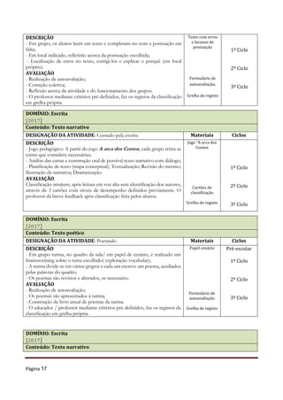 Página 17
DESCRIÇÃO
- Em grupo, os alunos leem um texto e completam-no com a pontuação em
falta;
- Em local indicado, refletirão acerca da pontuação escolhida;
- Localização de erros no texto, corrigi-los e explicar o porquê (em local
próprio).
AVALIAÇÃO
- Realização de autoavaliação;
- Correção coletiva;
- Reflexão acerca da atividade e do funcionamento dos grupos.
- O professor mediante critérios pré-definidos, faz os registos da classificação
em grelha própria.
Texto com erros
e lacunas de
pontuação
Formulário de
autoavaliação.
Grelha de registo
1º Ciclo
2º Ciclo
3º Ciclo
DOMÍNIO: Escrita
[2017]
Conteúdo: Texto narrativo
DESIGNAÇÃO DA ATIVIDADE: Contado pela escrita Materiais Ciclos
DESCRIÇÃO
- Jogo pedagógico: A partir do jogo A arca dos Contos, cada grupo retira as
cartas que considera necessárias;
- Análise das cartas e construção oral de possível texto narrativo com diálogo;
- Planificação de texto (mapa conceptual); Textualização; Revisão do mesmo;
Ilustração da narrativa; Dramatização.
AVALIAÇÃO
Classificação interpares, após leitura em voz alta sem identificação dos autores,
através de 3 cartões com níveis de desempenho definidos previamente. O
professor dá breve feedback após classificação feita pelos alunos.
Jogo “A arca dos
Contos
Cartões de
classificação
Grelha de registo
1º Ciclo
2º Ciclo
3º Ciclo
DOMÍNIO: Escrita
[2017]
Conteúdo: Texto poético
DESIGNAÇÃO DA ATIVIDADE: Poetando Materiais Ciclos
DESCRIÇÃO
- Em grupo turma, no quadro da sala/ em papel de cenário, é realizado um
brainstorming sobre o tema escolhido( exploração vocabular);
- A turma divide-se em vários grupos e cada um escreve um poema, auxiliados
pelas palavras do quadro;
- Os poemas são revistos e alterados, se necessário.
AVALIAÇÃO
- Realização de autoavaliação;
- Os poemas são apresentados à turma;
- Construção de livro anual de poemas da turma.
- O educador / professor mediante critérios pré-definidos, faz os registos da
classificação em grelha própria.
Papel cenário
Formulário de
autoavaliação
Grelha de registo
Pré-escolar
1º Ciclo
2º Ciclo
3º Ciclo
DOMÍNIO: Escrita
[2017]
Conteúdo: Texto narrativo
 