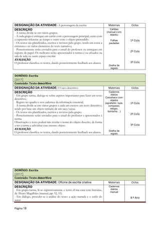 Página 18
DESIGNAÇÃO DA ATIVIDADE: A personagem da escrita Materiais Ciclos
DESCRIÇÃO
- A turma divide-se em vários grupos;
- A cada grupo é entregue um cartão com a personagem principal, outro com
a expressão referente ao tempo e outro com o objeto pretendido.
- Os textos são planificados, escritos e revistos pelo grupo, tendo em conta a
estrutura e os vários elementos do texto narrativo;
- Posteriormente serão enviados para o email do professor ou entregues em
suporte de papel. Os melhores serão apresentados à turma e/ou afixados na
sala de aula ou outro espaço escolar.
AVALIAÇÃO
O professor classifica os textos, dando posteriormente feedback aos alunos.
Cartões
(manual Livro
Aberto)
Folhas
pautadas
Grelha de
registo
1º Ciclo
2º Ciclo
3º Ciclo
DOMÍNIO: Escrita
[2017]
Conteúdo: Texto descritivo
DESIGNAÇÃO DA ATIVIDADE: O saco descritivo Materiais Ciclos
DESCRIÇÃO
- Em grupo turma, dialoga-se sobre aspetos importantes para fazer um texto
descritivo;
- Registo no quadro e nos cadernos da informação essencial;
- A turma divide-se em vários grupos e cada um escreve um texto descritivo,
tendo por base um objeto retirado de um saco/caixa;
- Os textos são planificados, escritos e revistos pelo grupo;
- Posteriormente serão enviados para o email do professor e apresentados à
turma.
Observação: o texto poderá não revelar o nome do objeto descrito, de forma
a ser a turma a adivinhar esse mesmo objeto.
AVALIAÇÃO
O professor classifica os textos, dando posteriormente feedback aos alunos.
Cadernos
diários
Caixa/saco com
objetos
(agrafador, lupa,
compasso,
relógio,
borracha…)
Grelha de
registo
1º Ciclo
2º Ciclo
3º Ciclo
DOMÍNIO: Escrita
[2017]
Conteúdo: Texto descritivo
DESIGNAÇÃO DA ATIVIDADE: Oficina de escrita criativa Materiais Ciclos
DESCRIÇÃO
- Em grupo-turma, lê-se expressivamente o texto «Uma casa com história»,
de Álvaro Magalhães (manual, pp. 52, 53).
- Em diálogo, proceder-se à análise do texto: a ação narrada e o estilo do
autor.
Cadernos
diários
manual
8.º Ano
 
