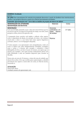 Página 6
DOMÍNIO: Oralidade
[2023]
AE: (EO) Usar mecanismos de controlo da produção discursiva a partir do feedback dos interlocutores;
Avaliar o seu próprio discurso a partir de critérios previamente acordados.
Conteúdo: Apresentação oral – Livro lido no âmbito do projeto de leitura do AEDLV
DESIGNAÇÃO DA ATIVIDADE:
Apresentação oral de livros
Materiais Ciclos
DESCRIÇÃO
Com esta atividade, pretende-se que o aluno dê conta da leitura que fez
de um livro que leu, ao longo de um período de tempo, nas aulas, numa
perspetiva crítica, através da expressão oral.
A preparação deste exercício oral implica a reflexão sobre aspetos
como a importância da dicção, da entoação, do ritmo e do contacto
visual entre o aluno e a sua turma bem como aspetos linguísticos
(correção, clareza e uso de linguagem adequada).
O aluno prepara a sua apresentação oral, atempadamente, tendo em
conta os tópicos que serão obrigatoriamente abordados, acordados
entre a turma e a docente (por exemplo, a referência à ficha
bibliográfica do livro, um breve resumo do mesmo, um aspeto que se
destaca, por exemplo, e dos quais tiveram conhecimento prévio (em
folha distribuída a cada um (também disponível para consulta na
Moodle).
Numa aula, em cerca de 10 minutos, o aluno dá conta do trabalho que
desenvolveu sobre o livro que escolheu para a apresentação e, sabendo
previamente dos aspetos a serem tidos em conta, no final da mesma,
autoavalia-se.
AVALIAÇÃO
Observação direta
Avaliação sumativa da apresentação oral.
Anúncios
publicitários em
papel, tópicos
de análise
Rubrica
3.º ciclo
 