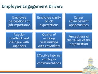 Employee Engagement Drivers
Employee
perceptions of
job importance
Employee clarity
of job
expectations
Career
advancement...