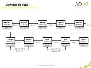 Exemples de VSM
© SOAT, tous droits réservés 11
 