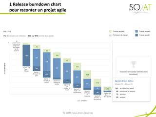 1 Release burndown chart
pour raconter un projet agile
© SOAT, tous droits réservés 6
 