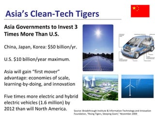 Asia’s Clean-Tech Tigers Source: Breakthrough Institute & Information Technology and Innovation Foundation, “Rising Tigers, Sleeping Giant,” November 2009 Asia Governments to Invest 3 Times More Than U.S. China, Japan, Korea: $50 billion/yr. U.S. $10 billion/year maximum. Asia will gain “first mover” advantage: economies of scale, learning-by-doing, and innovation Five times more electric and hybrid electric vehicles (1.6 million) by 2012 than will North America. Asian government investments are direct and coordinated. U.S. and Europe indirect and uncoordinated. 