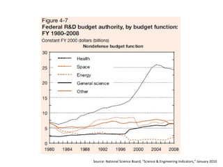 Source: National Science Board, “Science & Engineering Indicators,” January 2010 