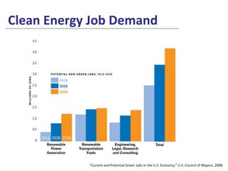 Clean Energy Job Demand “ Current and Potential Green Jobs in the U.S. Economy,” U.S. Council of Mayors, 2008. 
