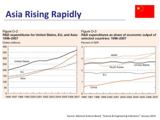 Asia Rising Rapidly Source: National Science Board, “Science & Engineering Indicators,” January 2010 