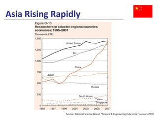 Asia Rising Rapidly Source: National Science Board, “Science & Engineering Indicators,” January 2010 