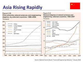 Asia Rising Rapidly Source: National Science Board, “Science & Engineering Indicators,” January 2010 