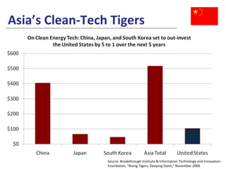 Asia’s Clean-Tech Tigers Source: Breakthrough Institute & Information Technology and Innovation Foundation, “Rising Tigers, Sleeping Giant,” November 2009 