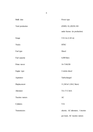 8
Build date Power type
Total production (EMD) 10; (DLW) 80+
under license (in production)
Gauge 5 ft 6 in (1.68 m)
Trucks HTSC
Fuel type Diesel
Fuel capacity 6,000 liters
Prime mover 16-710G3B
Engine type 2-stroke diesel
Aspiration Turbocharged
Displacement 11,360 in² (186.2 liters)
Alternator TA-17-CA6A
Traction motors AC
Cylinders V16
Transmission electric; AC alternator, 1 inverter
per truck, AC traction motors
 