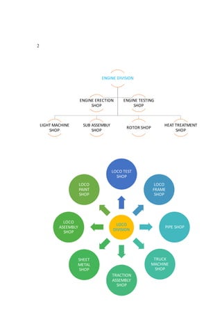 2
ENGINE DIVISION
LIGHT MACHINE
SHOP
SUB ASSEMBLY
SHOP
ROTOR SHOP
HEAT TREATMENT
SHOP
ENGINE ERECTION
SHOP
ENGINE TESTING
SHOP
LOCO
DIVISION
LOCO TEST
SHOP
LOCO
FRAME
SHOP
PIPE SHOP
TRUCK
MACHINE
SHOP
TRACTION
ASSEMBLY
SHOP
SHEET
METAL
SHOP
LOCO
ASEEMBLY
SHOP
LOCO
PAINT
SHOP
 
