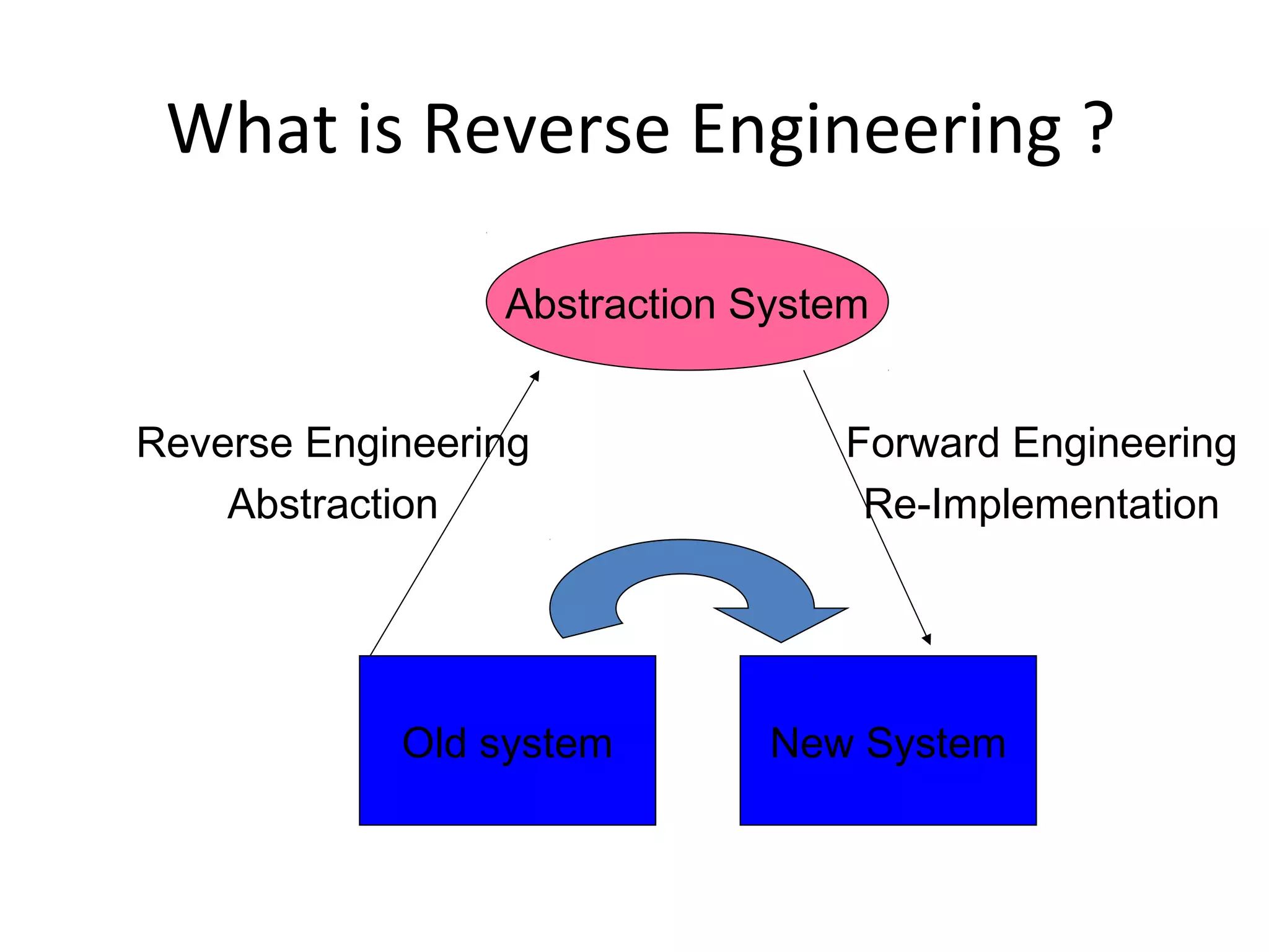 What is Reverse Engineering ?
Abstraction System
Old system New System
Forward Engineering
Re-Implementation
Reverse Engineering
Abstraction
 
