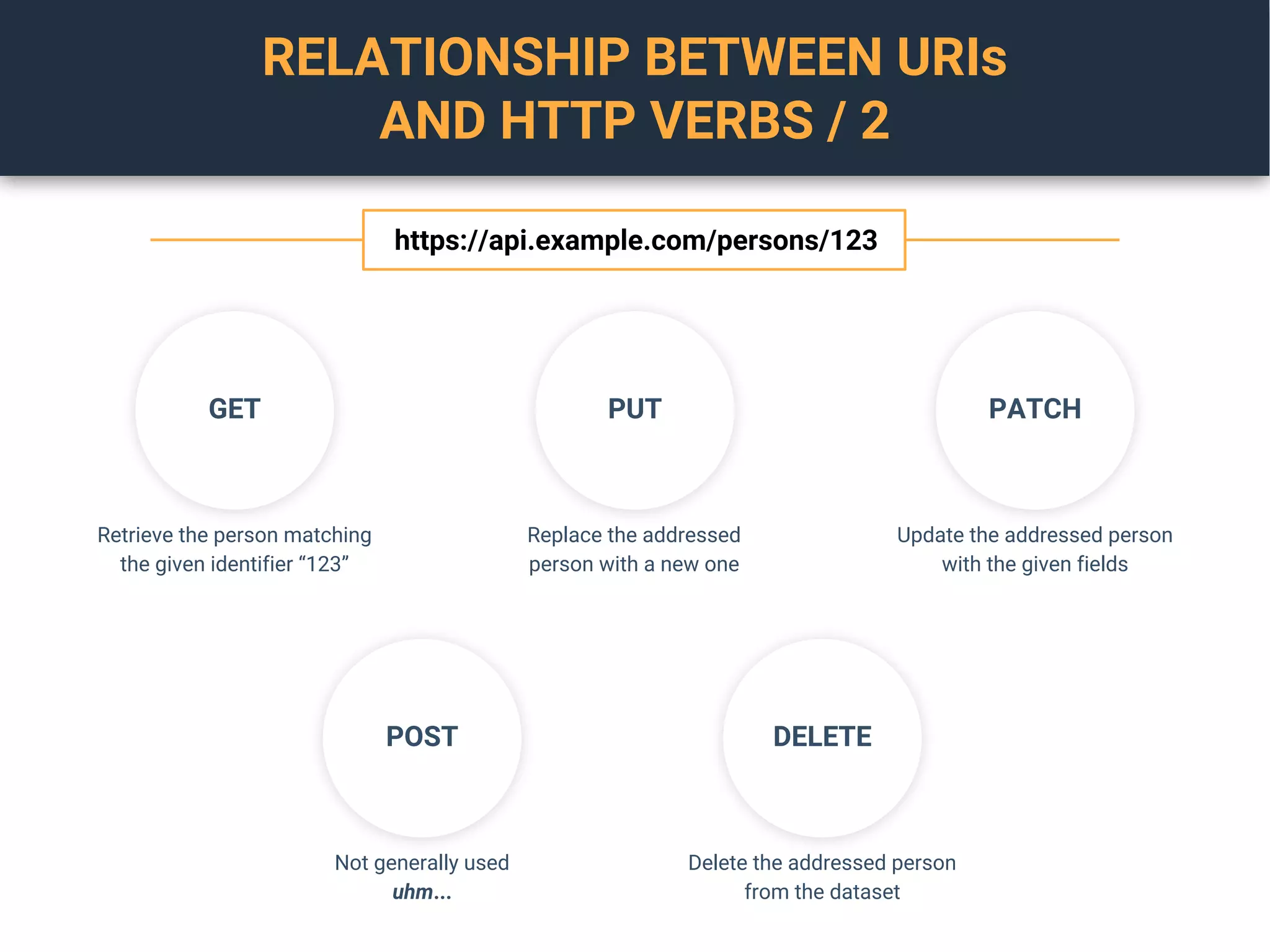 RELATIONSHIP BETWEEN URIs
AND HTTP VERBS / 2
Retrieve the person matching
the given identifier “123”
Replace the addressed
person with a new one
Update the addressed person
with the given fields
Not generally used
uhm...
Delete the addressed person
from the dataset
https://api.example.com/persons/123
GET PUT PATCH
POST DELETE
 
