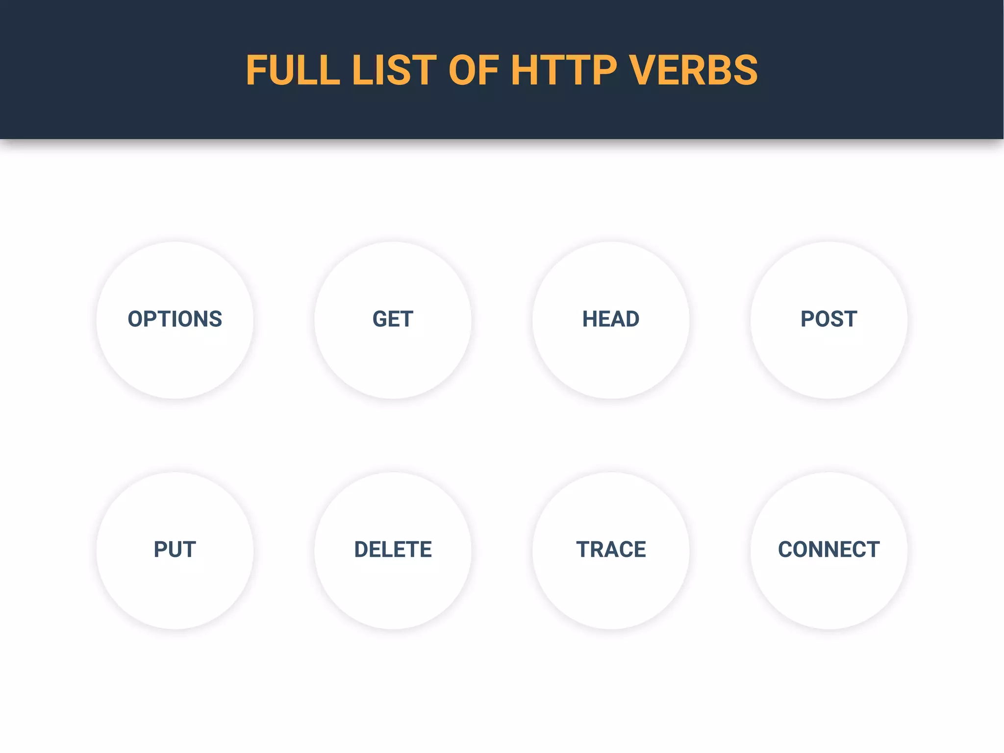 FULL LIST OF HTTP VERBS
OPTIONS GET POSTHEAD
PUT DELETE CONNECTTRACE
 