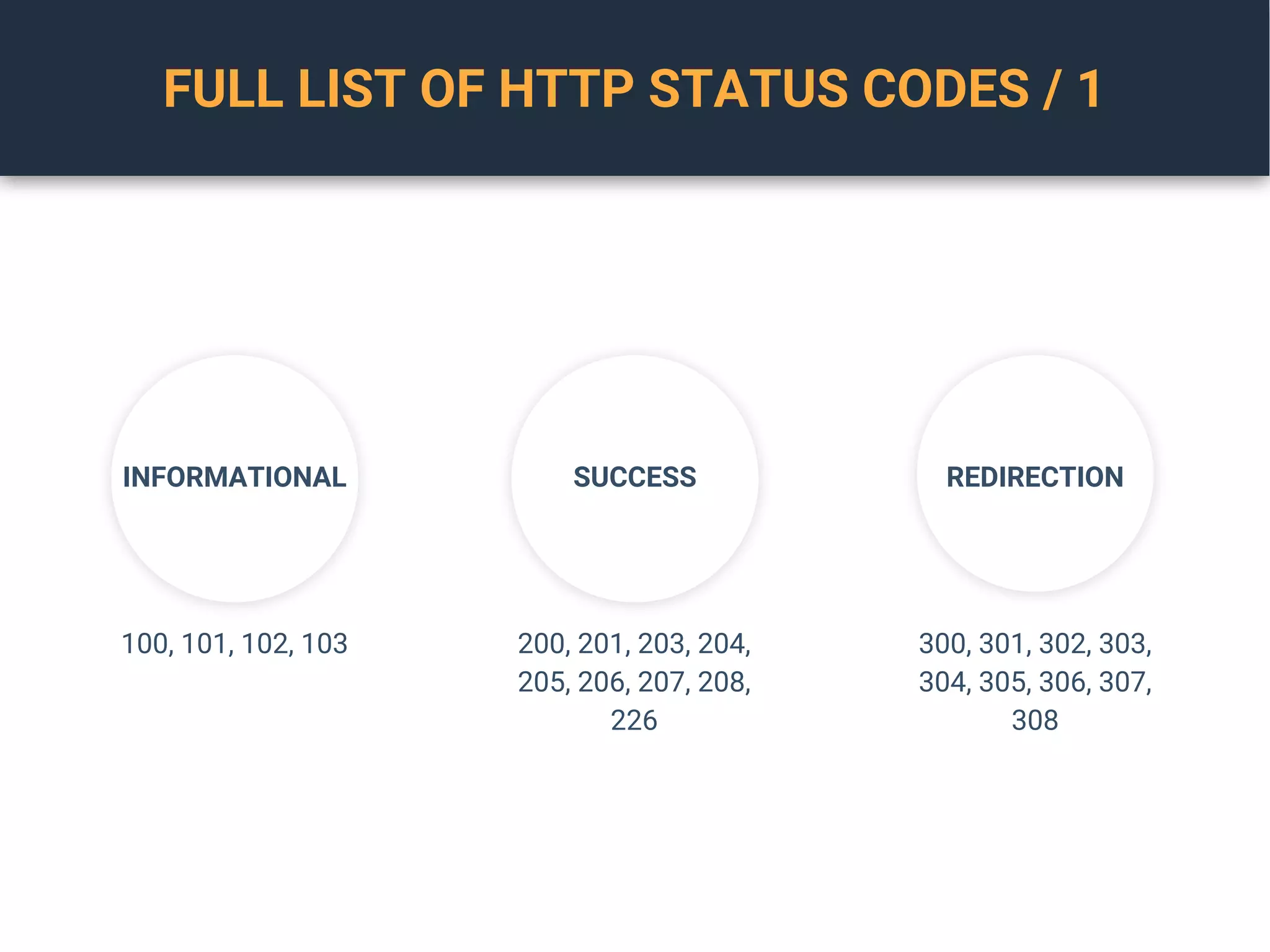 FULL LIST OF HTTP STATUS CODES / 1
INFORMATIONAL SUCCESS REDIRECTION
100, 101, 102, 103 200, 201, 203, 204,
205, 206, 207, 208,
226
300, 301, 302, 303,
304, 305, 306, 307,
308
 