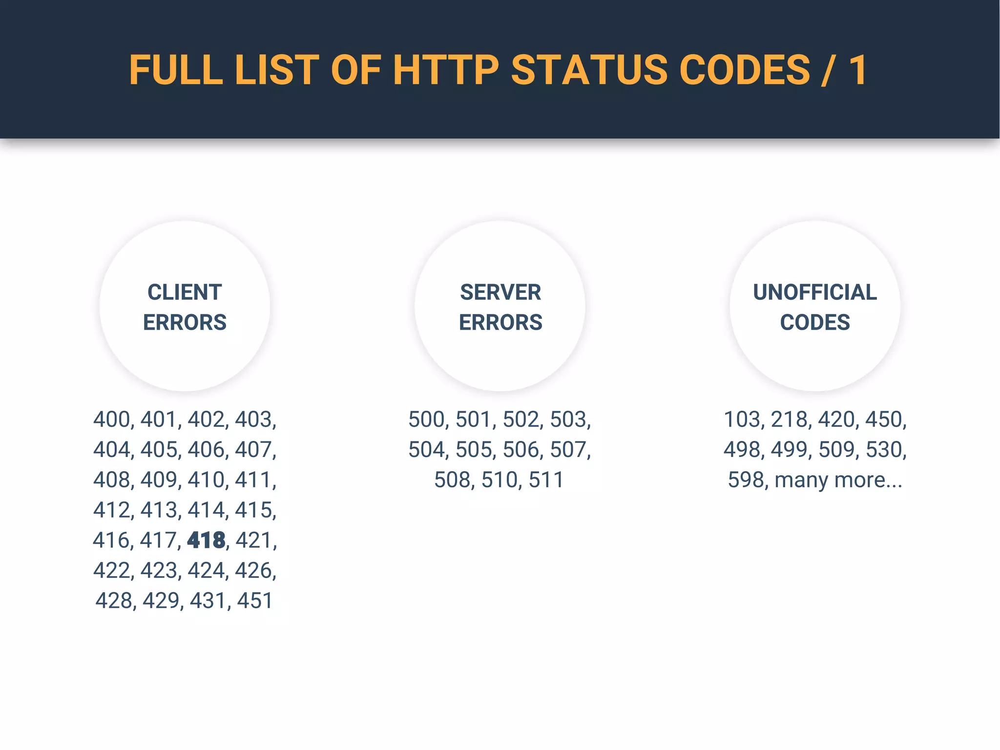 FULL LIST OF HTTP STATUS CODES / 1
CLIENT
ERRORS
SERVER
ERRORS
UNOFFICIAL
CODES
400, 401, 402, 403,
404, 405, 406, 407,
408, 409, 410, 411,
412, 413, 414, 415,
416, 417, 418, 421,
422, 423, 424, 426,
428, 429, 431, 451
500, 501, 502, 503,
504, 505, 506, 507,
508, 510, 511
103, 218, 420, 450,
498, 499, 509, 530,
598, many more...
 