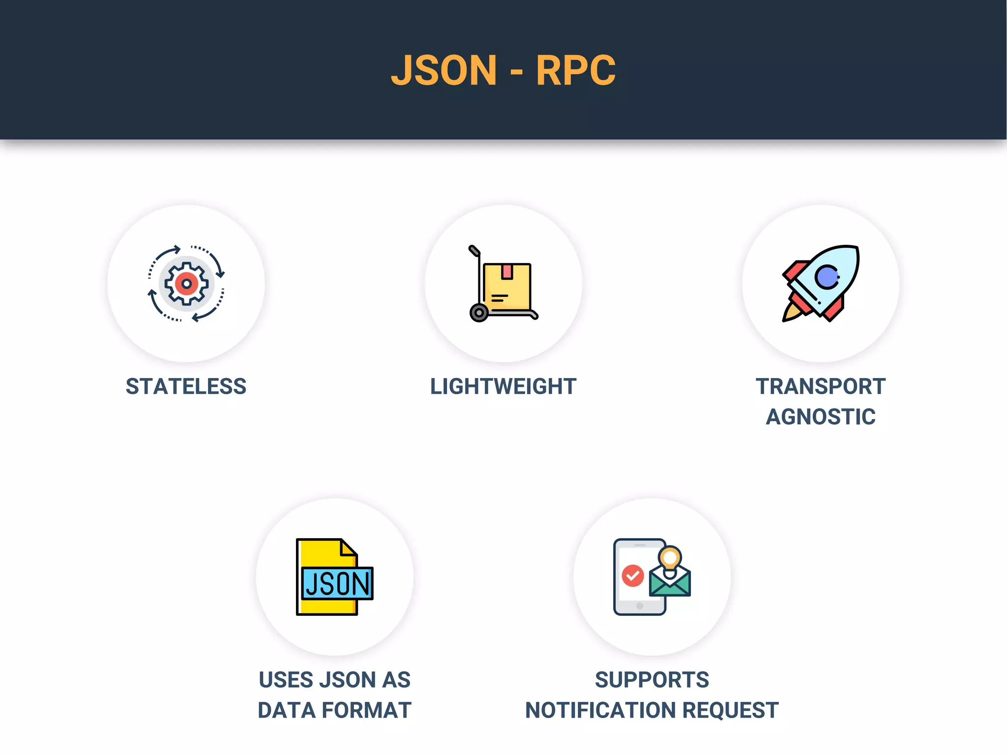 JSON - RPC
STATELESS LIGHTWEIGHT TRANSPORT
AGNOSTIC
USES JSON AS
DATA FORMAT
SUPPORTS
NOTIFICATION REQUEST
 