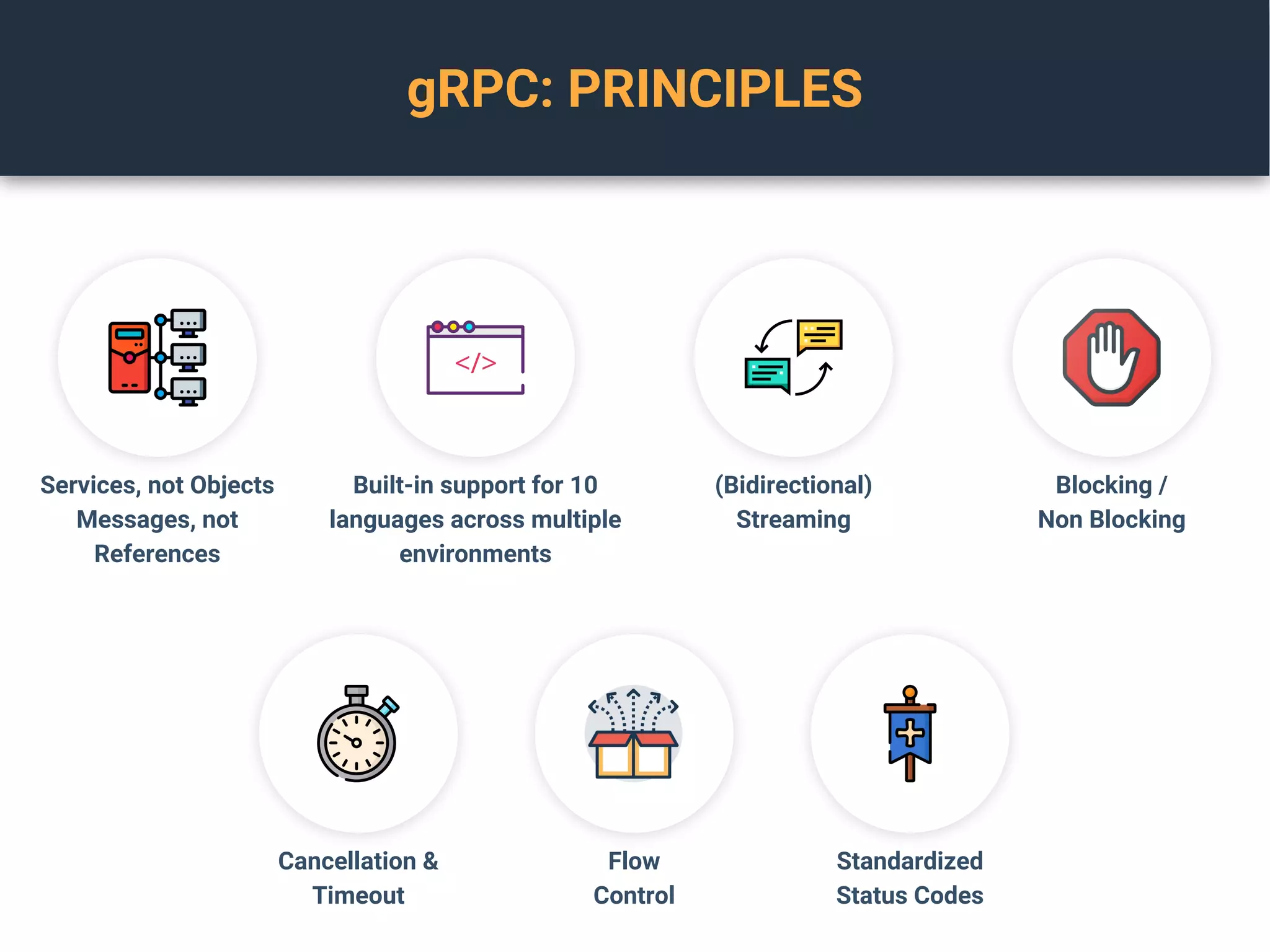 gRPC: PRINCIPLES
Services, not Objects
Messages, not
References
Built-in support for 10
languages across multiple
environments
Blocking /
Non Blocking
(Bidirectional)
Streaming
Cancellation &
Timeout
Flow
Control
Standardized
Status Codes
 
