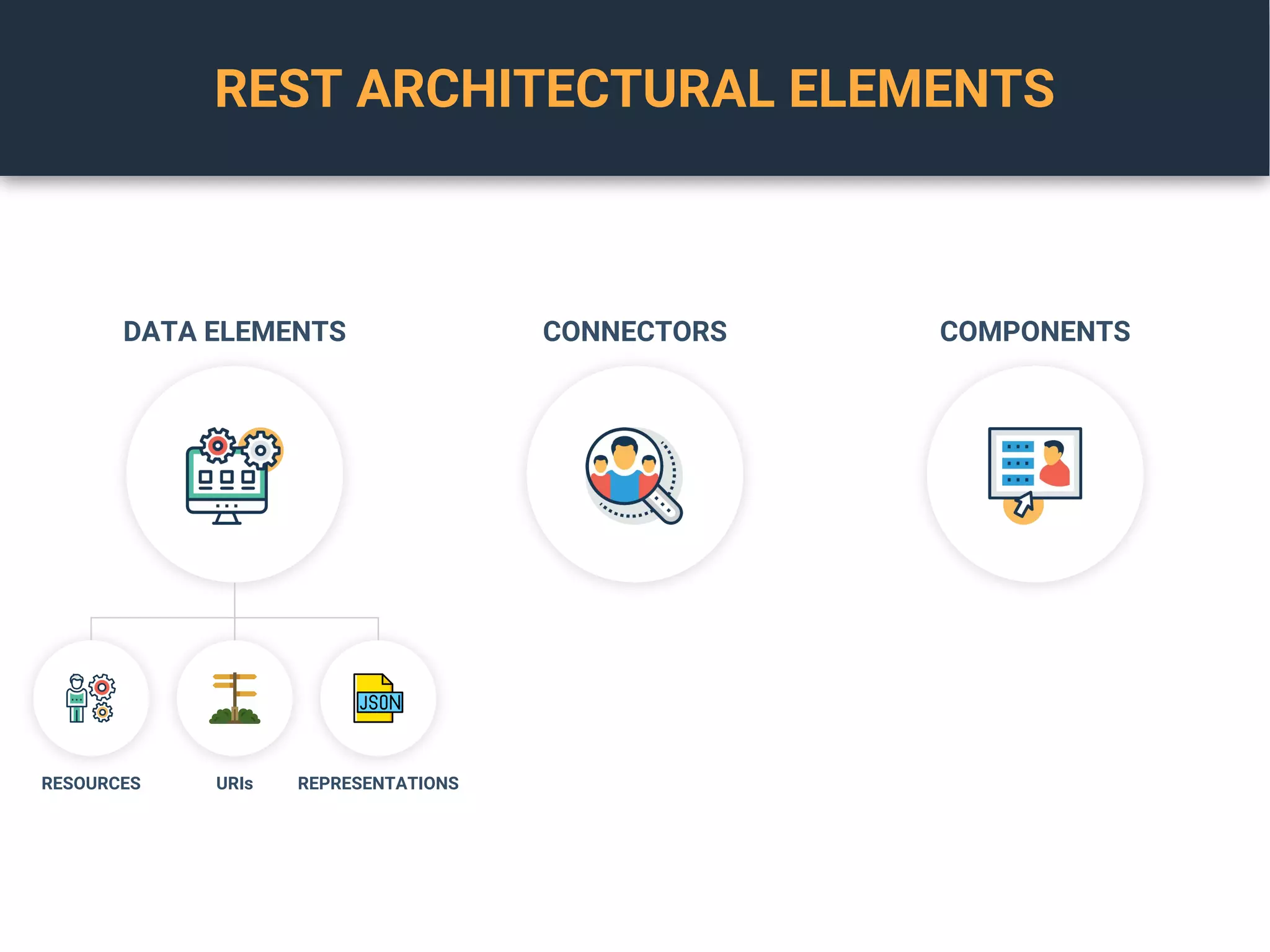 REST ARCHITECTURAL ELEMENTS
DATA ELEMENTS CONNECTORS COMPONENTS
REPRESENTATIONSURIsRESOURCES
 