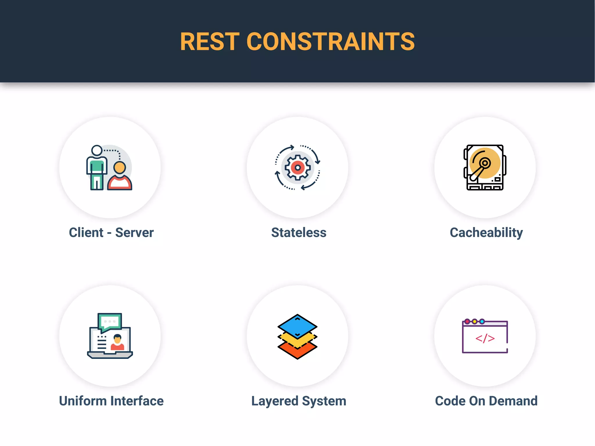 REST CONSTRAINTS
Client - Server Stateless Cacheability
Uniform Interface Layered System Code On Demand
 