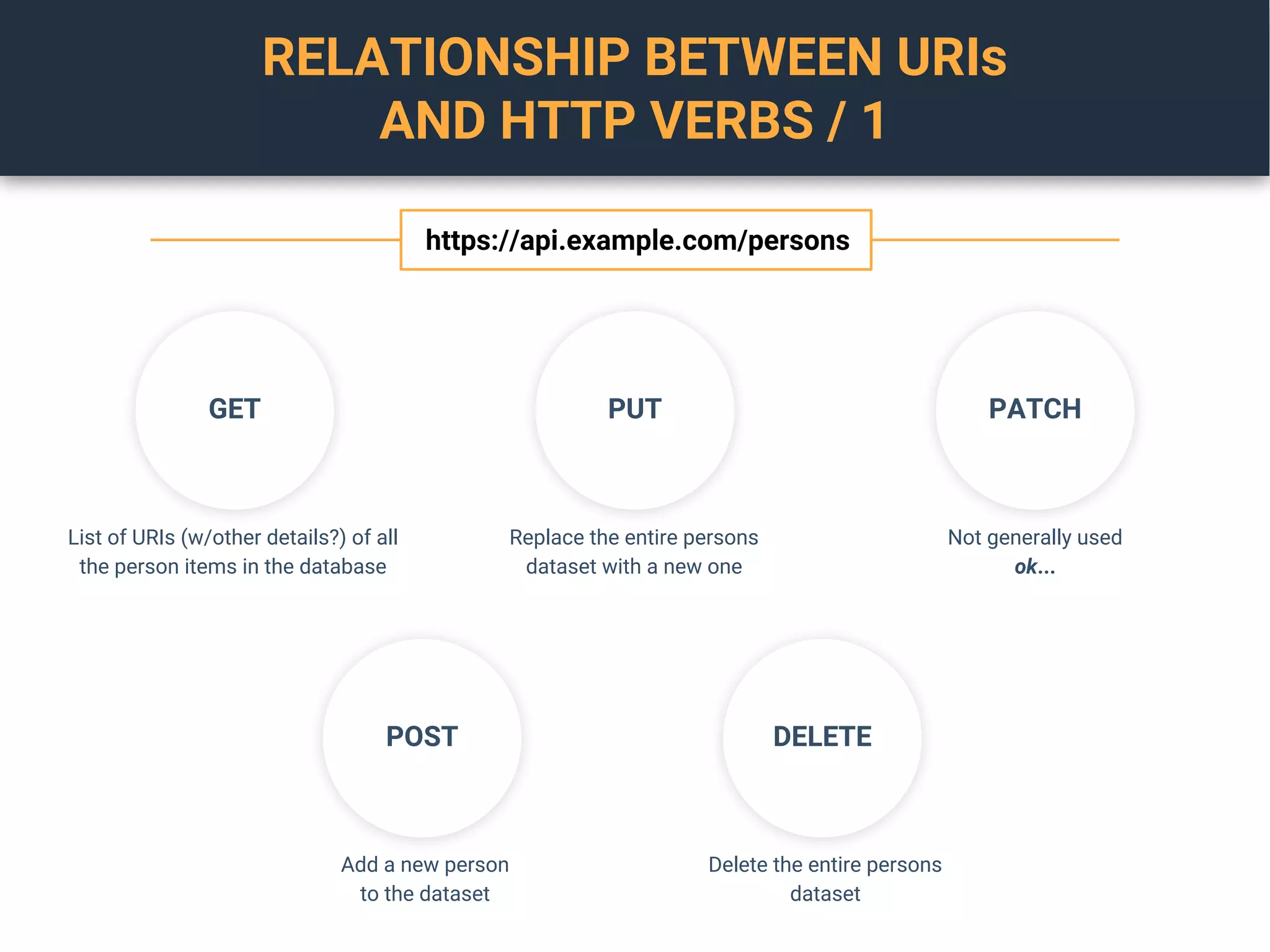 RELATIONSHIP BETWEEN URIs
AND HTTP VERBS / 1
GET PUT PATCH
POST DELETE
List of URIs (w/other details?) of all
the person items in the database
Replace the entire persons
dataset with a new one
Not generally used
ok...
Add a new person
to the dataset
Delete the entire persons
dataset
https://api.example.com/persons
 