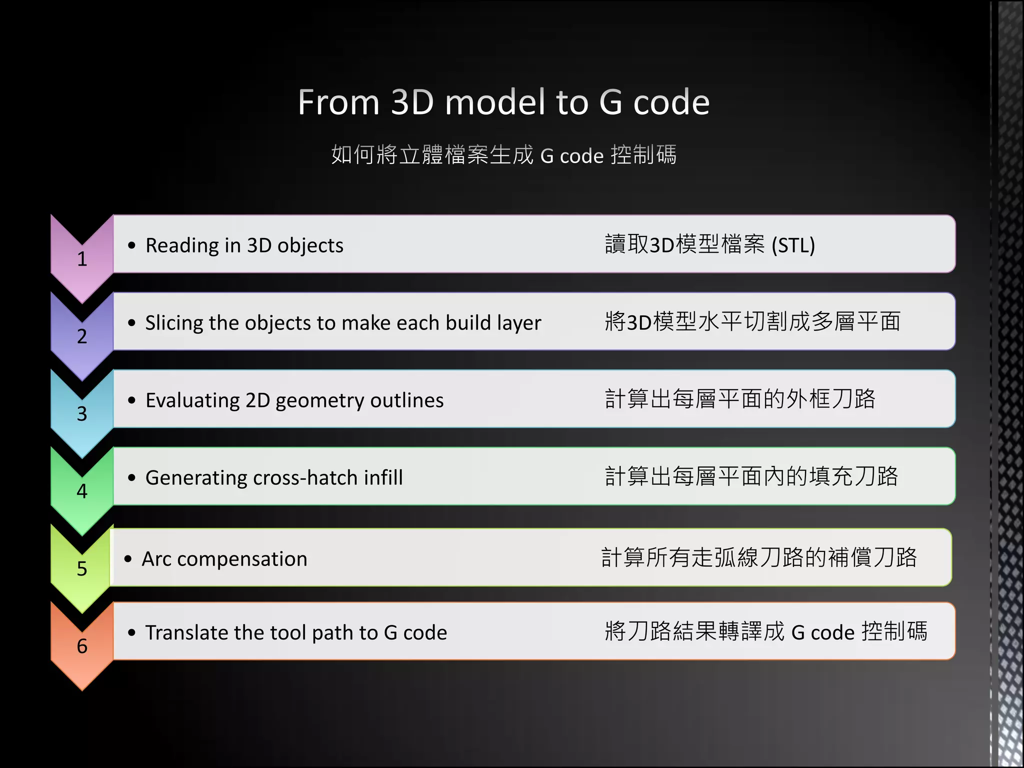 • Reading in 3D objects                          讀取3D模型檔案 (STL)
1

    • Slicing the objects to make each build layer   將3D模型水平切割成多層平面
2

    • Evaluating 2D geometry outlines                計算出每層平面的外框刀路
3

    • Generating cross-hatch infill                  計算出每層平面內的填充刀路
4


5   • Arc compensation                               計算所有走弧線刀路的補償刀路


    • Translate the tool path to G code              將刀路結果轉譯成 G code 控制碼
6
 