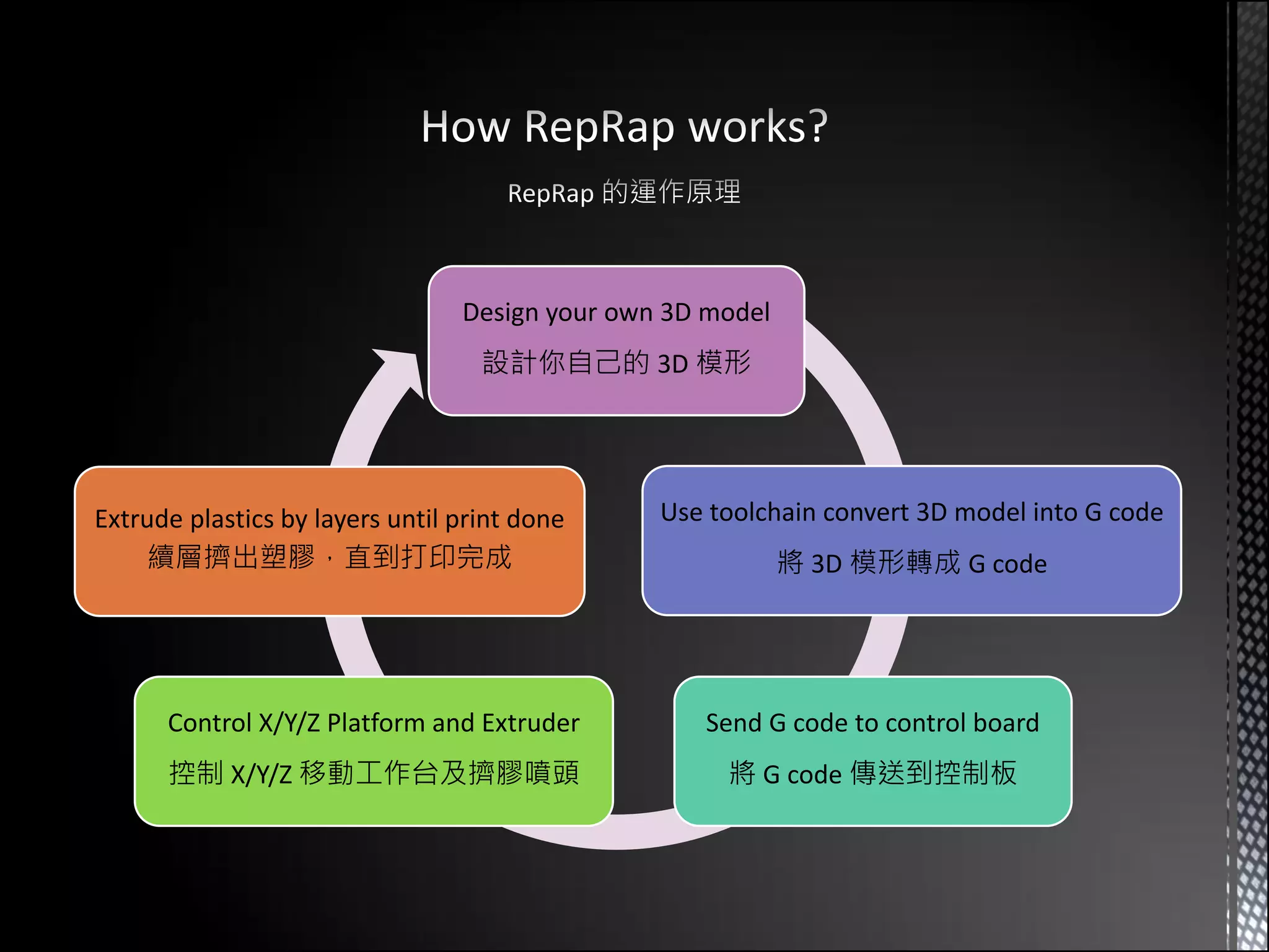Design your own 3D model
                                   設計你自己的 3D 模形




Extrude plastics by layers until print done     Use toolchain convert 3D model into G code
    續層擠出塑膠，直到打印完成                                           將 3D 模形轉成 G code




      Control X/Y/Z Platform and Extruder          Send G code to control board
      控制 X/Y/Z 移動工作台及擠膠噴頭                            將 G code 傳送到控制板
 