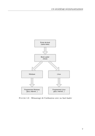 UN SYSTÈME D'EXPLOITATION
Figure 1.3  Démarrage de l'ordinateur avec un boot loader
7
 