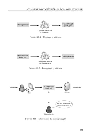 COMMENT SONT CRYPTÉS LES ÉCHANGES AVEC SSH ?
Figure 23.6  Cryptage symétrique
Figure 23.7  Décryptage symétrique
Figure 23.8  Interception du message crypté
357
 