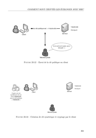 COMMENT SONT CRYPTÉS LES ÉCHANGES AVEC SSH ?
Figure 23.12  Envoi de la clé publique au client
Figure 23.13  Création de clé symétrique et cryptage par le client
361
 