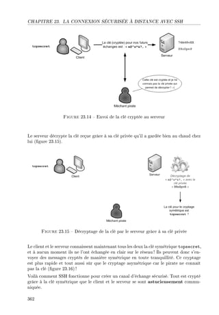 CHAPITRE 23. LA CONNEXION SÉCURISÉE À DISTANCE AVEC SSH
Figure 23.14  Envoi de la clé cryptée au serveur
Le serveur décrypte la clé reçue grâce à sa clé privée qu'il a gardée bien au chaud chez
lui (gure 23.15).
Figure 23.15  Décryptage de la clé par le serveur grâce à sa clé privée
Le client et le serveur connaissent maintenant tous les deux la clé symétrique topsecret,
et à aucun moment ils ne l'ont échangée en clair sur le réseau ! Ils peuvent donc s'en-
voyer des messages cryptés de manière symétrique en toute tranquillité. Ce cryptage
est plus rapide et tout aussi sûr que le cryptage asymétrique car le pirate ne connaît
pas la clé (gure 23.16)!
Voilà comment SSH fonctionne pour créer un canal d'échange sécurisé. Tout est crypté
grâce à la clé symétrique que le client et le serveur se sont astucieusement commu-
niquée.
362
 
