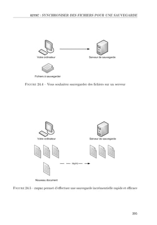 RSYNC : SYNCHRONISER DES FICHIERS POUR UNE SAUVEGARDE
Figure 24.4  Vous souhaitez sauvegarder des chiers sur un serveur
Figure 24.5  rsync permet d'eectuer une sauvegarde incrémentielle rapide et ecace
395
 