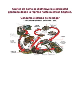 Grafico de como se distribuye la electricidad
generada desde la represa hasta nuestros hogares.
Consumo electrico de mi hogar
Consumo Promedio kWh/mes: 550.

 
