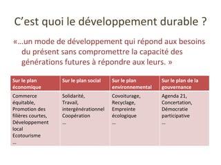 C’est quoi le développement durable ?  «…un mode de développement qui répond aux besoins du présent sans compromettre la capacité des générations futures à répondre aux leurs. » Sur le plan économique Sur le plan social Sur le plan environnemental Sur le plan de la gouvernance Commerce équitable, Promotion des filières courtes, Développement local Ecotourisme … Solidarité, Travail, intergénérationnel Coopération … Covoiturage, Recyclage, Empreinte écologique … Agenda 21, Concertation, Démocratie participative … 