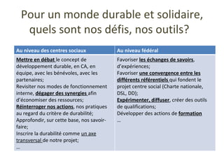 Pour un monde durable et solidaire, quels sont nos défis, nos outils?  Au niveau des centres sociaux Au niveau fédéral Mettre en débat  le concept de développement durable, en CA, en équipe, avec les bénévoles, avec les partenaires; Revisiter nos modes de fonctionnement interne,  dégager des synergies  afin d’économiser des ressources; Réinterroger nos actions , nos pratiques au regard du critère de durabilité; Approfondir, sur cette base, nos savoir-faire; Inscrire la durabilité comme  un axe transversal  de notre projet; … Favoriser  les échanges de savoirs , d’expériences; Favoriser  une convergence entre les différents référentiels  qui fondent le projet centre social (Charte nationale, DSL, DD); Expérimenter, diffuser , créer des outils de qualifications; Développer des actions de  formation … 