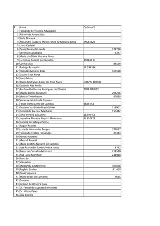 # Name Optional1
1 Fernando Fernandes Advogados
2 Albanir de Arede Silva
3 Karla Macena
4 Alexandre Gustavo Melo Franco de Moraes Bahia MG83920
5 Liana Carleial
6 Paula Ravanelli Losada 128758
7 Veronica Salustiano 6347
8 Maria da Glória Moreira Pinto
9 Henrique Rabello de Carvalho 150448 RJ
10 Carina Silva 86559
11 Rodrigo Frateschi SP 194314
12 Oberdan Moreira Elias 164578
13 Daiana Tatit Kurtz
14 Suely Muniz 
15 Bruno Rodrigues Cesar de Assis Alves OAB/RJ 189582
16 Eduardo Piza Mello
17 Antônio Guilherme Rodrigues de Oliveira  7088 OAB/CE
18 Magda Barros Biavaschi  298296
19 Marcio Tenenbaum  45099
20 Vanessa patriota da fonseca
21 Felipe Pante Leme de Campos  26854 CE
22 Gustavo Vaz Porto Brechbühler 116901
23 Gabriel de Alencar Machado  159422
24 Jânio Pereira da Cunha 16.079‐CE
25 Jaqueline Moreira Pizzotti Minervino RJ 110821
26 Daniela De Saboya Perina
27 Raquel Mattes
28 Izabella Hernandez Borges 327697
29 Fernando Tristão Fernandes 49344
30 Renata Moreira
31 Marceli Amaral
32 Maria Cristina Navarro de Campos
33 José Maria dos Santos Vieira Junior 8762
34 Breno de Carvalho Monteiro 214580
35 Ana Lucia Marchiori 231020
36 Anna Ly
37 Stan Alves
38 Margarida Castanheira 363698
39 Rogério Zeidan  111.409
40 Paulo Siqueira
41 Bruno Brasil de Carvalho 9665
42 Gustavo
43 Neilson de Oliveira Gaia
44 Dr. Fernando Augusto Fernandes
45 Dr. Nilson Paiva
46 Jose Fideles
 