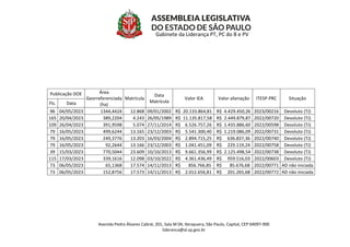 Avenida Pedro Álvares Cabral, 201, Sala M 04, Ibirapuera, São Paulo, Capital, CEP 04097-900
lideranca@al.sp.gov.br
Gabinete da Liderança PT, PC do B e PV
Publicação DOE Área
Georreferenciada
(ha)
Matrícula
Data
Matrícula
Valor IEA Valor alienação ITESP-PRC Situação
Fls. Data
96 04/05/2023 1344,4424 12.868 09/01/2002 R$ 20.133.864,81 R$ 4.429.450,26 2023/00216 Devoluto (TJ)
165 20/04/2023 389,2204 4.243 26/05/1989 R$ 11.135.817,58 R$ 2.449.879,87 2022/00720 Devoluto (TJ)
109 26/04/2023 391,9598 5.074 27/11/2014 R$ 6.526.757,26 R$ 1.435.886,60 2022/00598 Devoluto (TJ)
79 16/05/2023 499,6244 13.165 23/12/2003 R$ 5.541.300,40 R$ 1.219.086,09 2022/00731 Devoluto (TJ)
79 16/05/2023 249,3776 13.203 16/03/2004 R$ 2.894.715,25 R$ 636.837,36 2022/00740 Devoluto (TJ)
79 16/05/2023 92,2644 13.166 23/12/2003 R$ 1.041.451,09 R$ 229.119,24 2022/00758 Devoluto (TJ)
39 15/03/2023 770,5044 23.609 10/10/2013 R$ 9.661.356,99 R$ 2.125.498,54 2022/00738 Devoluto (TJ)
115 17/03/2023 339,1616 12.098 03/10/2022 R$ 4.361.436,49 R$ 959.516,03 2022/00603 Devoluto (TJ)
73 06/05/2023 65,1368 17.574 14/11/2013 R$ 856.766,85 R$ 85.676,68 2022/00771 AD não iniciada
73 06/05/2023 152,8756 17.573 14/11/2013 R$ 2.012.656,81 R$ 201.265,68 2022/00772 AD não iniciada
 