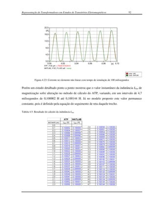 Representação de Transformadores em Estudos de Transitórios Eletromagnéticos                      52




                     22,5
                      [A]
                     18,0


                     13,5


                      9,0


                      4,5


                      0,0
                        0,00           0,02          0,04    0,06        0,08     [s] 0,10
                     ATP_1F2E.pl4: c:TSSA-A-NO44-A
                     MATLAB_1F2E_FLUXO.adf : icomp




            Figura 4.23: Corrente no elemento não linear com tempo de simulação de 100 milisegundos


Porém um estudo detalhado ponto a ponto mostrou que o valor instantâneo da indutância Lkm de
magnetização sofre alteração no método de cálculo do ATP, variando, em um intervalo de 4,7
milisegundos de 0,100002 H até 0,100144 H. Já no modelo proposto este valor permanece
constante, pois é definido pela equação do seguimento de reta daquele trecho.

Tabela 4.5: Resultado do cálculo da indutância Lkm
 
