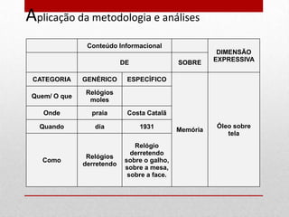 Aplicação da metodologia e análises
                Conteúdo Informacional
                                                         DIMENSÃO
                            DE                SOBRE     EXPRESSIVA


 CATEGORIA     GENÉRICO      ESPECÍFICO

               Relógios
 Quem/ O que
                moles

    Onde         praia       Costa Catalã

   Quando         dia            1931                   Óleo sobre
                                              Memória
                                                           tela
                                Relógio
                               derretendo
                Relógios
   Como                      sobre o galho,
               derretendo
                             sobre a mesa,
                              sobre a face.
 