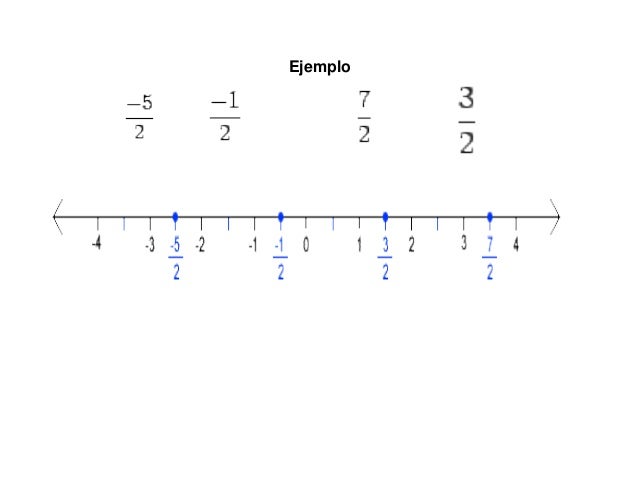 Representación en la recta numérica