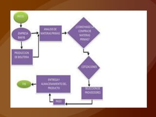 Representación grafica de los procesos